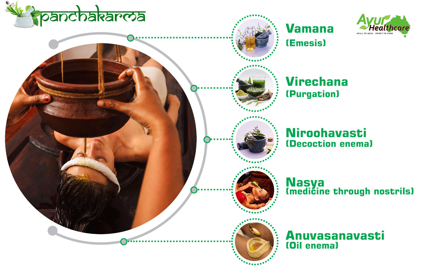 Panchakarma Ayurveda Treatment - Therapy - Steps and Benefits